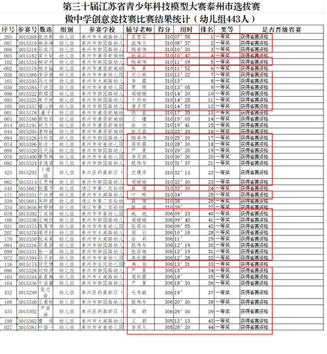 红框内为泰州科技馆代表队选手